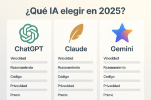 Lee más sobre el artículo ChatGPT vs Claude vs Gemini: ¿qué IA elegir en 2025?