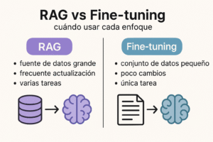 Lee más sobre el artículo RAG vs Fine-tuning: cuándo usar cada enfoque