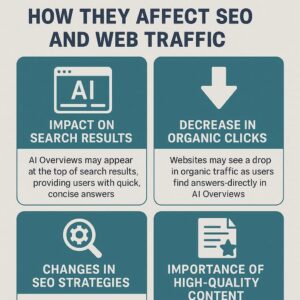 Lee más sobre el artículo Google AI Overviews en 2025: Cómo Afectan al SEO y al Tráfico Web